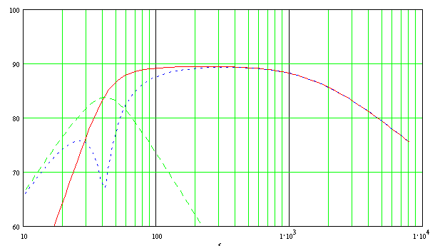 réponse HP+évent, HP seul, évent seul