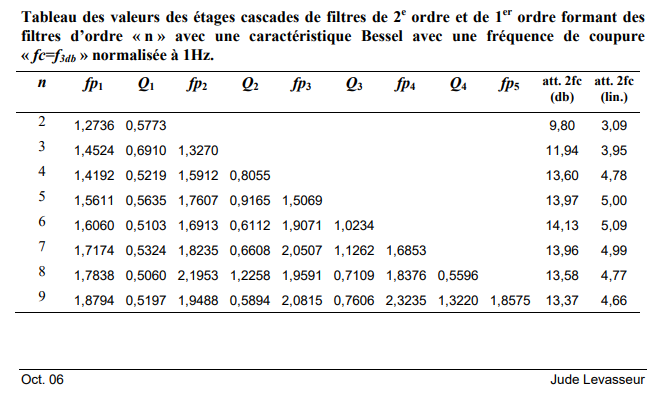 Coefficient pour les filtres passe-bas bessel