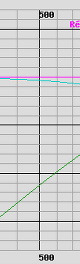 Atténuation à 500 Hz, sur 12 Ohms