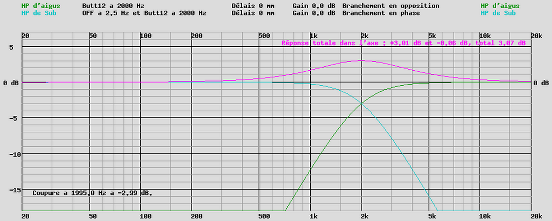 filtre à 12 dB à 3500 Hz, réponse