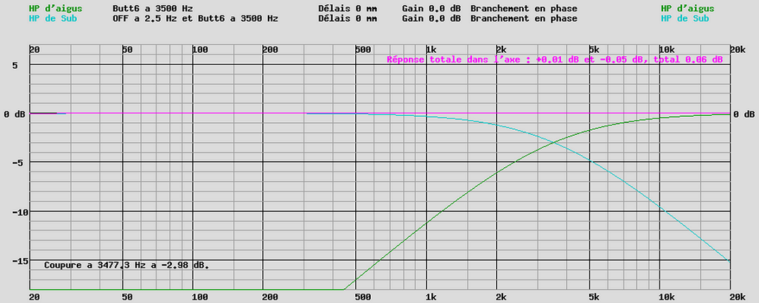 filtre à 6 dB à 3500 Hz, réponse
