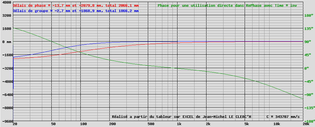 Large bande avec coupures à 50 et 15000 Hz, délai de phase et de groupe