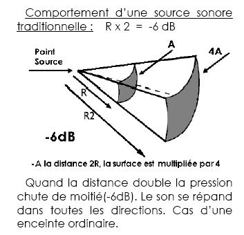 Affaiblissement de 6 dB d'une source sonore avec la distance