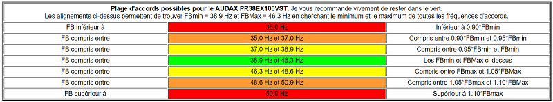 limite des accords conseillés
