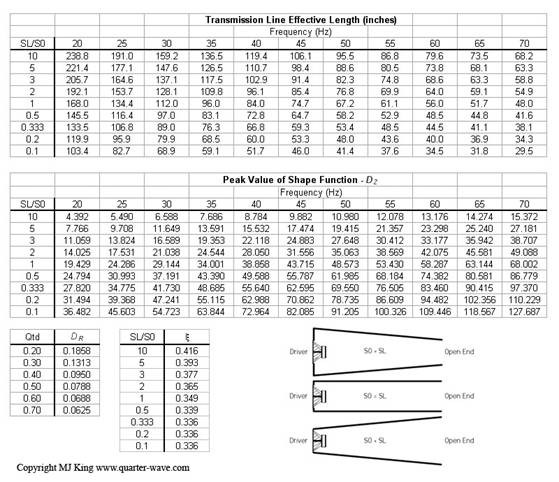 Coeficient de calcul des enceintes TL