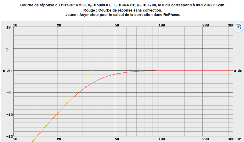 PHY-haut-parleur KM30, 2.2 Ohms en série, Qtc=0.708
