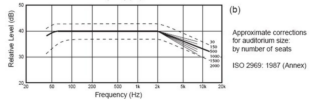 Variation de la courbe ISO 2969X en fonction de la taille de la pièce