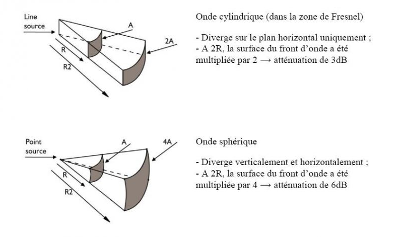 atténuation d'une onde cylindrique et sphérique avec la distance