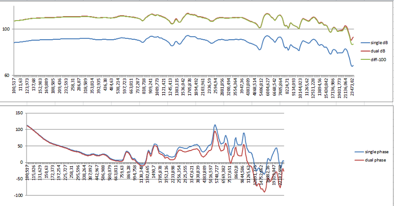 Différence entre les mesures single et Dual Channel en sweep