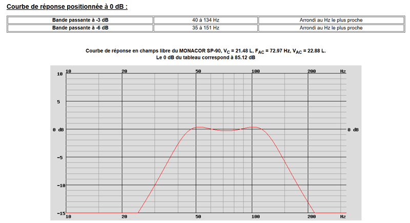 simulation de la réponse de deux haut-parleurs MONACOR SP-90 en push-pull isobarique dans l'enceinte ELIPSON 1303 X
