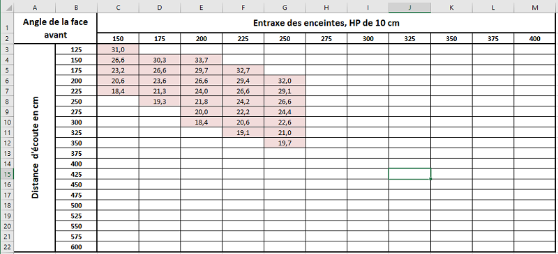 Angle de la face avant, pour des HP de 10 cm