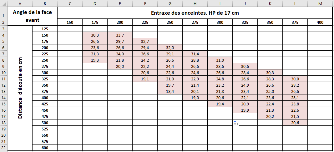 Angle de la face avant, pour des HP de 17 cm