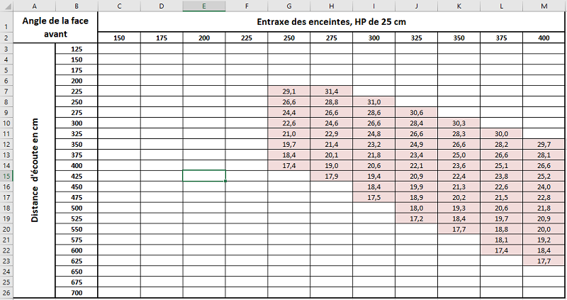 Angle de la face avant, pour des HP de 25 cm
