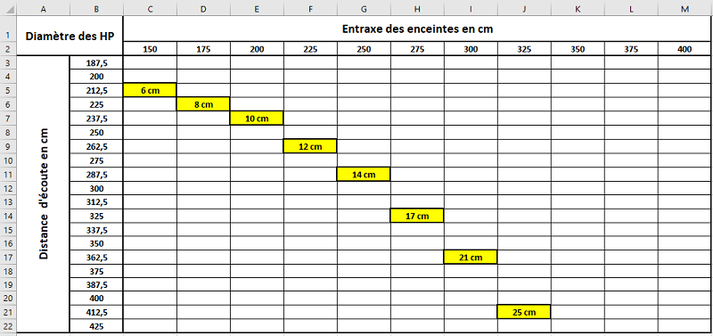 Diamètre des HP en fonction de l'entraxe des enceintes et de la distance d'écoute